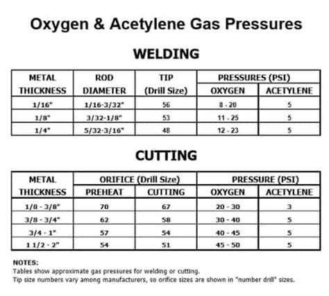Oxy Acetylene Torch Pressure Chart