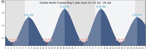 Ozello Tide Chart