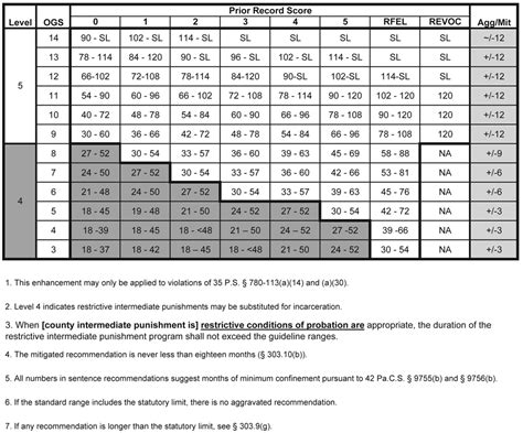 Pa Parole Violation Chart