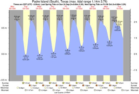 Padre Island Tide Chart
