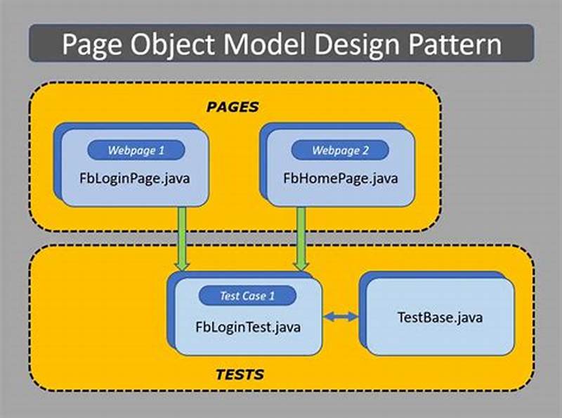 Page Object Pattern Vs Page Object Model