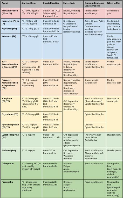 Pain Medication Strength Chart