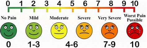Pain Scale Faces Chart