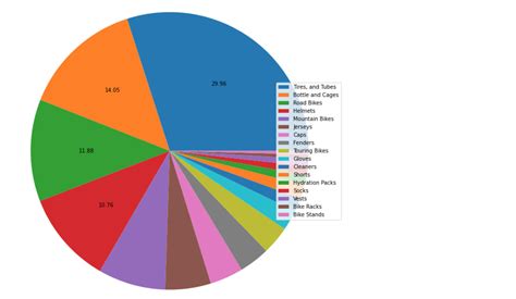 Pandas Pie Chart Show Percentage And Value