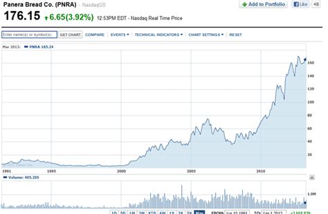 Panera Bread Stock Chart