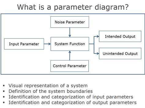 Parameter Diagram Example