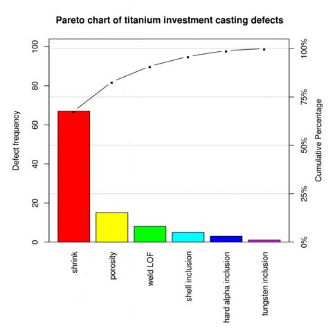 Pareto Bar Chart