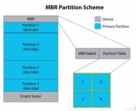 Partition Style MBR or GPT