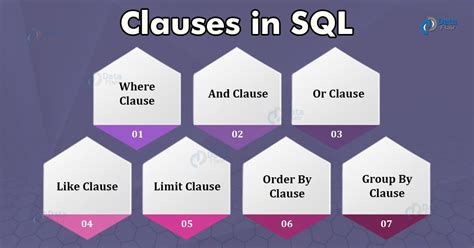 Parts of a Where Clause SQL