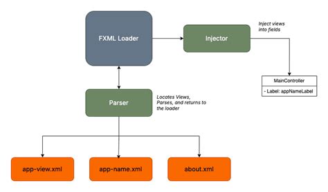 Passing Parameters JavaFX FXML
