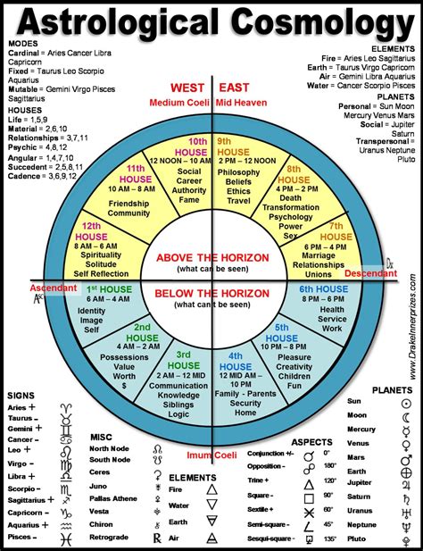 Past Lives Astrology Chart