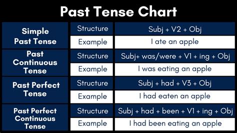 Past Tense Chart