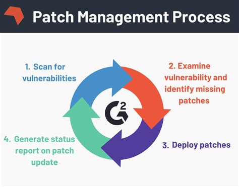 Patch Management Process Template