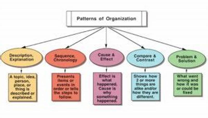 Pattern Of Organization In Writing