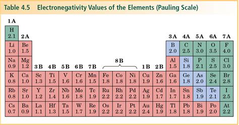 Pauling Chart