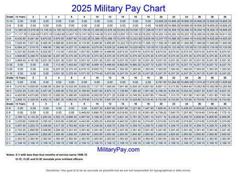 Pay Chart Navy Federal