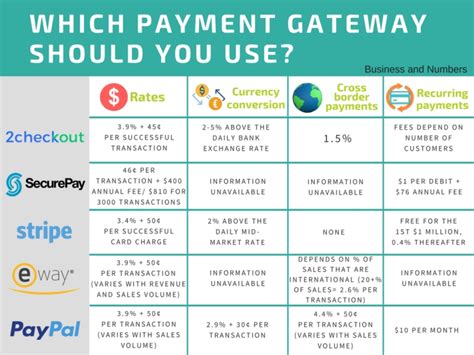 Payment Gateway Comparison Chart