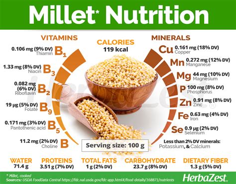 Pearl Millet Nutrition Chart