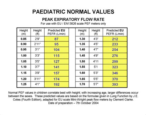 Pediatric Peak Flow Chart