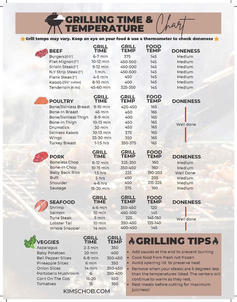 Pellet Grill Cooking Times Chart