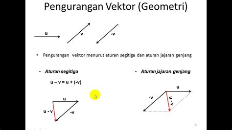 Penjumlahan Vektor Geometri