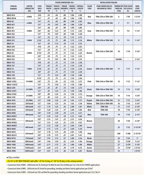 Penn Union Terminal Lugs Catalog