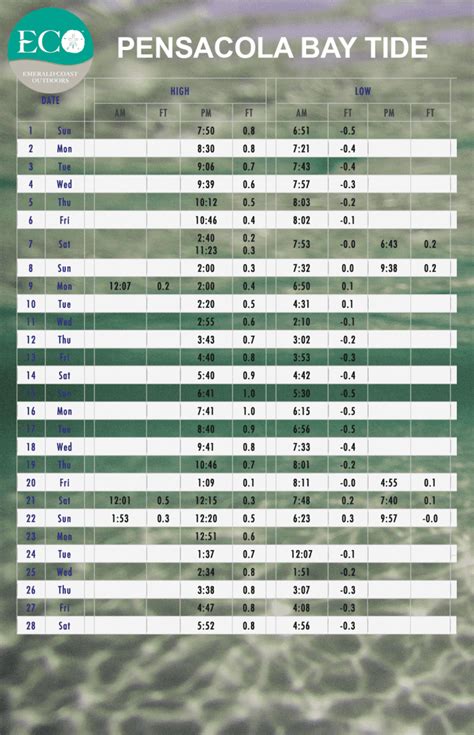 Pensacola Beach Tide Chart