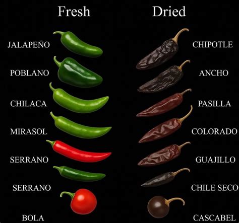 Pepper Chart Dried Vs Fresh