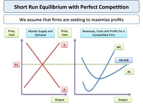 Market Short Run