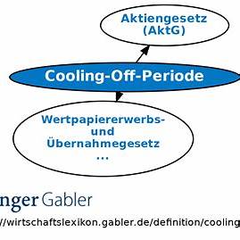 Periode Cooling Off