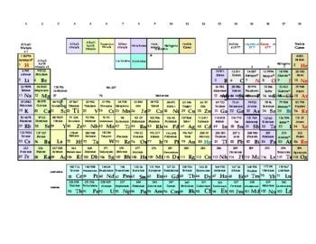 Periodic Table Solubility Chart