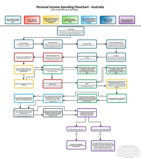 Personal Finance Flow Chart Reddit
