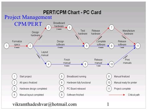 Pert Chart Critical Path
