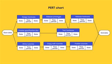 Pert Chart Example