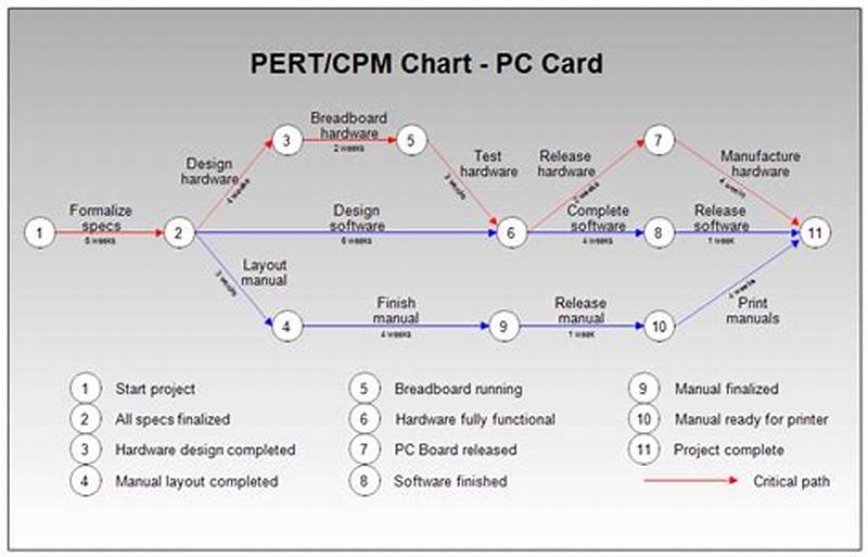 Pert Cpm Chart Example