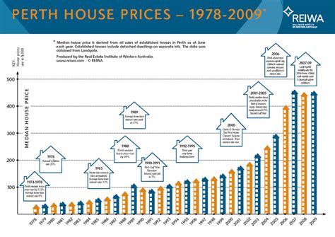 Perth Median House Price Chart