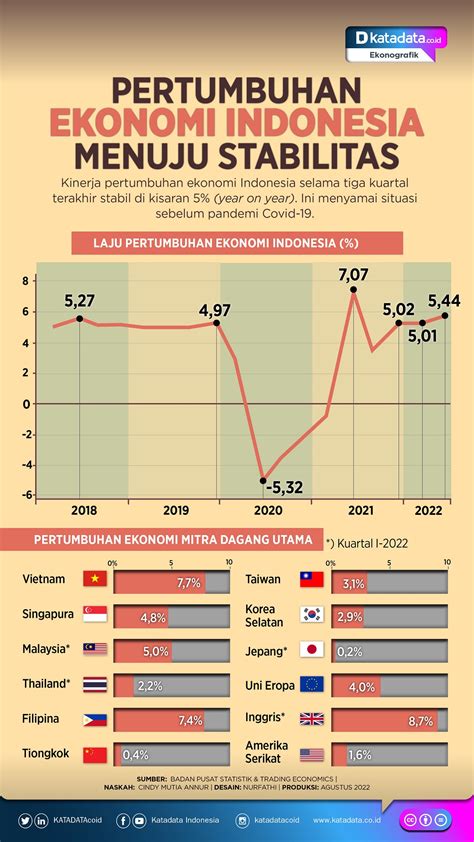 Pertumbuhan Ekonomi Indonesia yang Tinggi