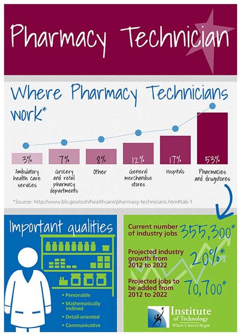 Pharmacy Tech Career Outlook
