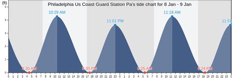 Philadelphia Tide Chart