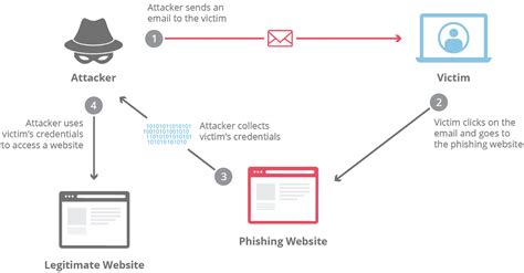 Phishing dan social engineering