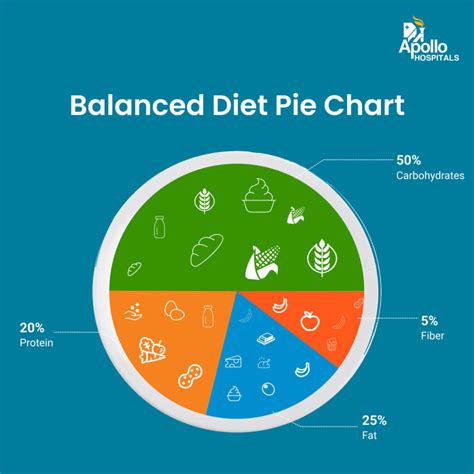 Pie Chart Of Balanced Diet