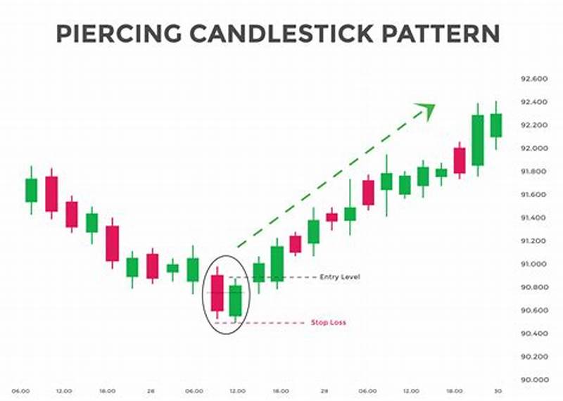 Piercing Candlestick Pattern