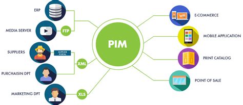 Pim Catalogue Management