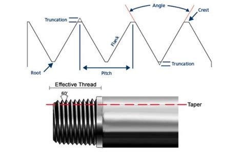 Pipe Thread Types Chart