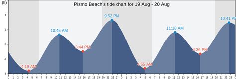Pismo Tide Chart