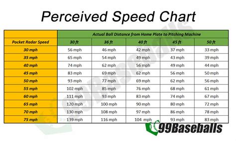 Pitching Machine Speed Chart