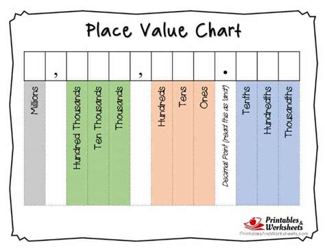 Place Value Chart To The Thousandths