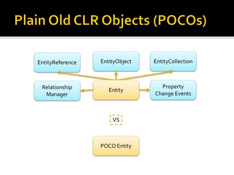 Plain Old CLR Object vs Data Transfer Object