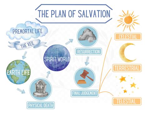 Plan Of Salvation Printable