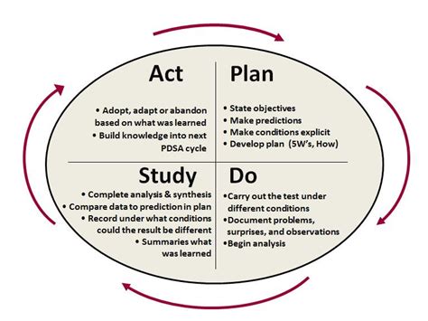 Plan Study Do Act Template